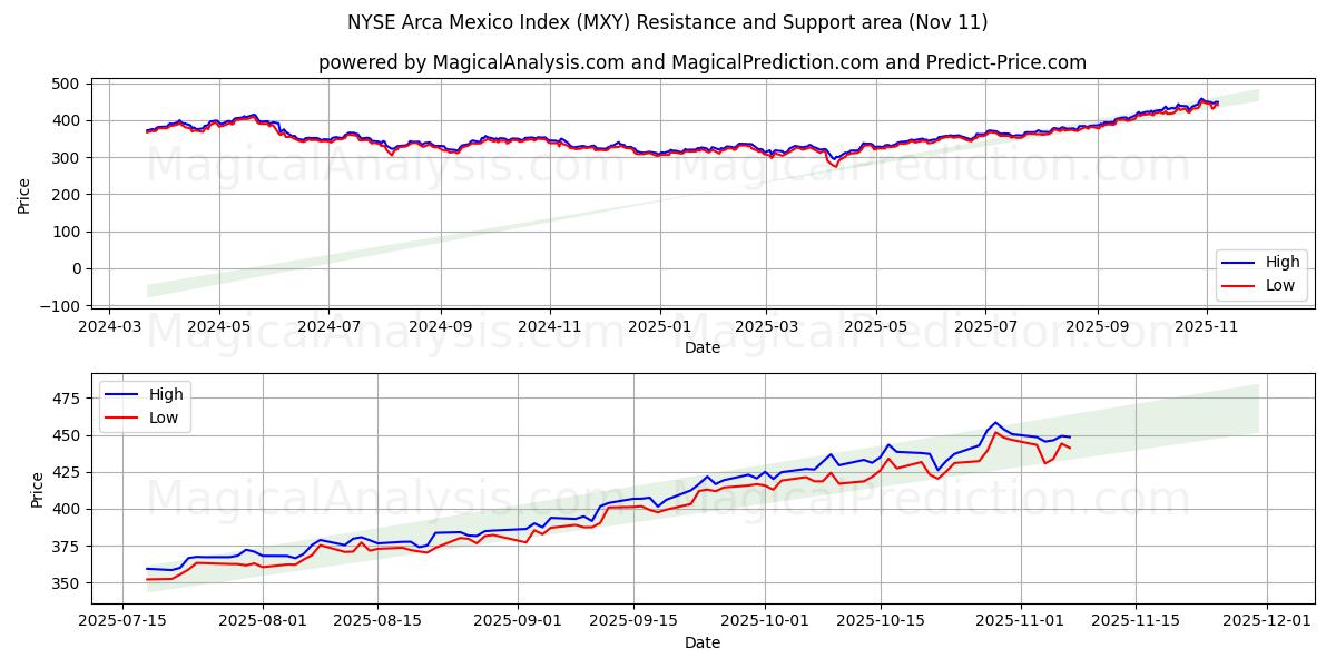  NYSE Arca Mexico Index (MXY) Support and Resistance area (10 Nov) 