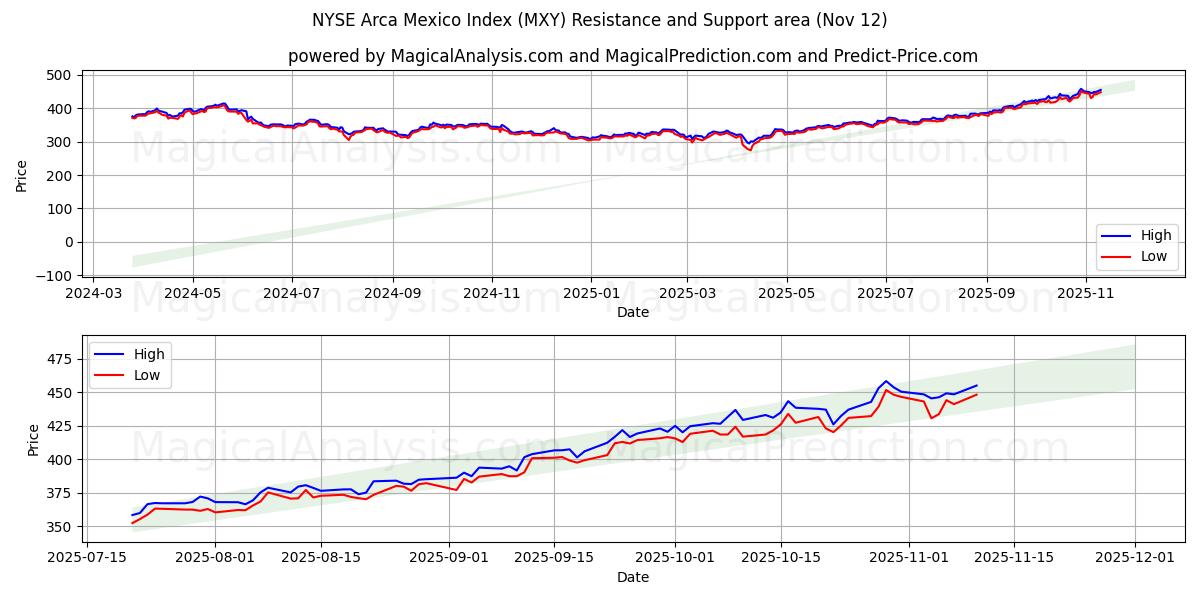  Индекс NYSE Arca Mexico (MXY) Support and Resistance area (11 Nov) 