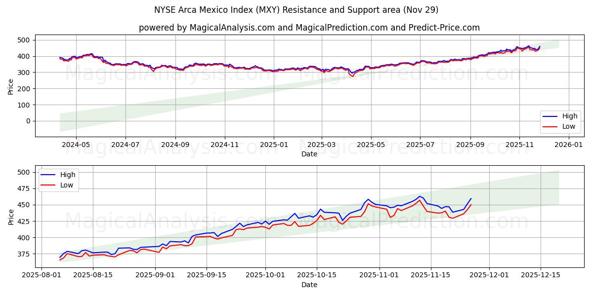  纽约证券交易所阿卡墨西哥指数 (MXY) Support and Resistance area (28 Nov) 