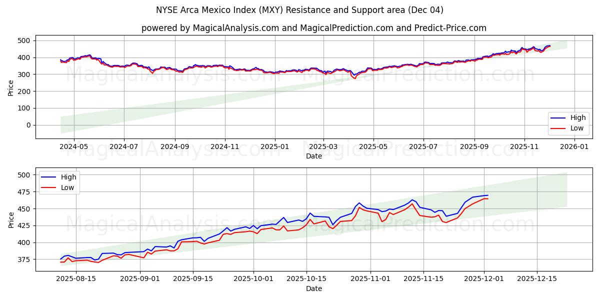  NYSE Arca Mexico -indeksi (MXY) Support and Resistance area (03 Dec) 