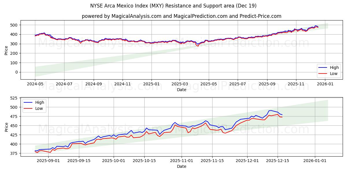  纽约证券交易所阿卡墨西哥指数 (MXY) Support and Resistance area (18 Dec) 