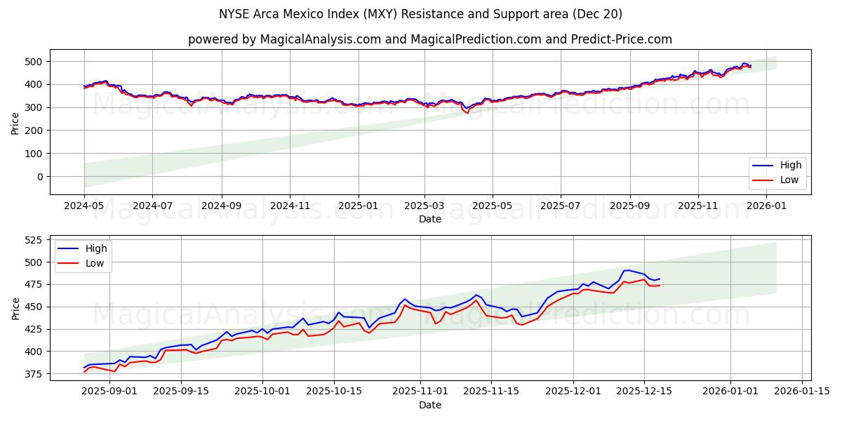  NYSE Arca Mexico Index (MXY) Support and Resistance area (19 Dec) 