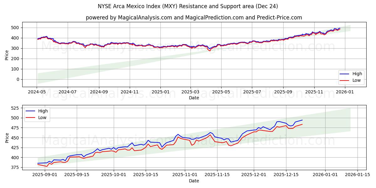  Indice NYSE Arca Mexique (MXY) Support and Resistance area (23 Dec) 