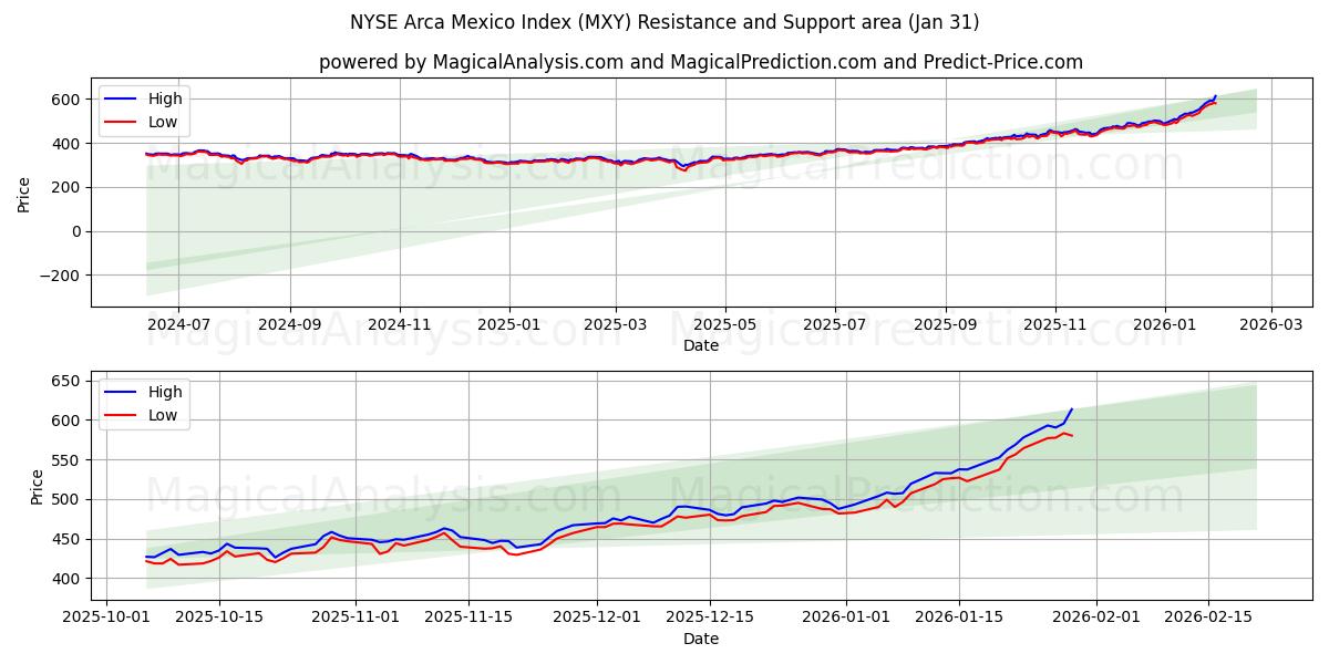  Indice NYSE Arca Mexique (MXY) Support and Resistance area (30 Jan) 