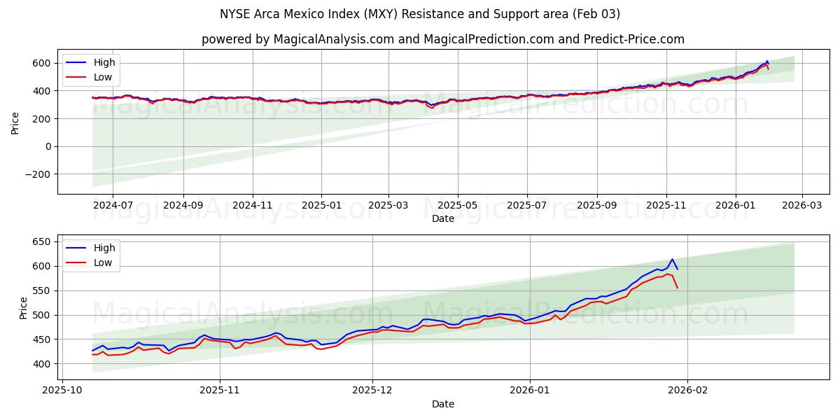  एनवाईएसई अरका मेक्सिको सूचकांक (MXY) Support and Resistance area (02 Feb) 
