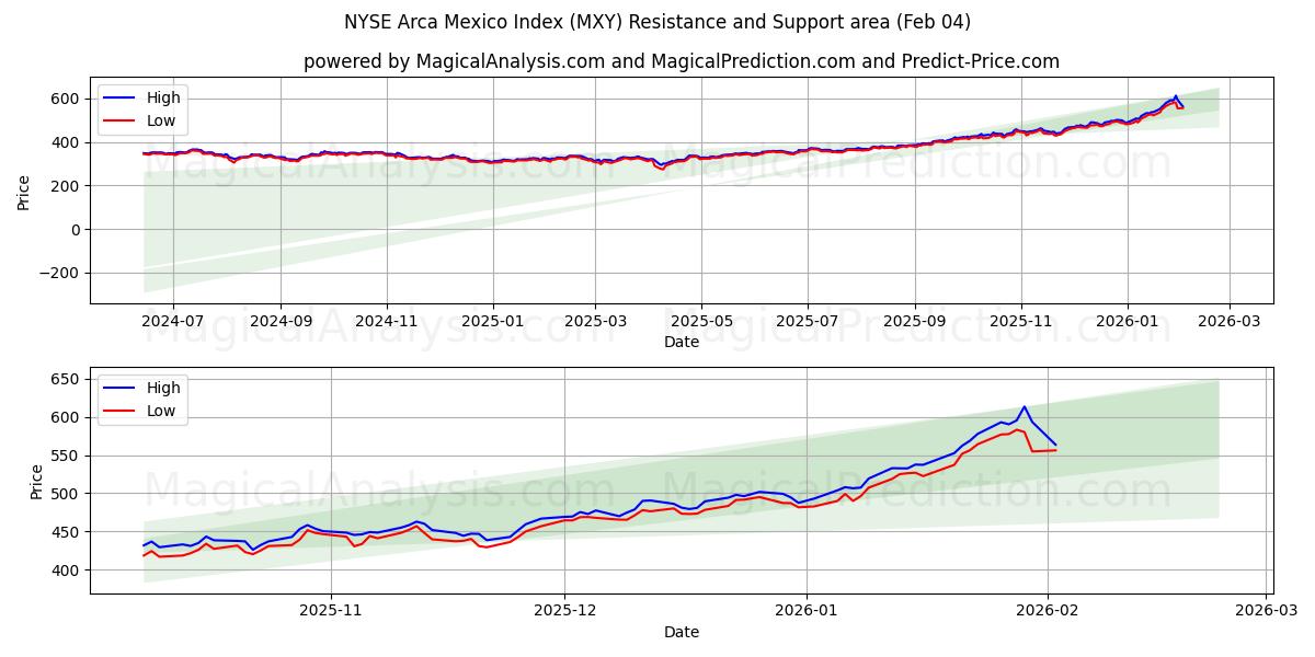  NYSE アルカ・メキシコ指数 (MXY) Support and Resistance area (03 Feb) 