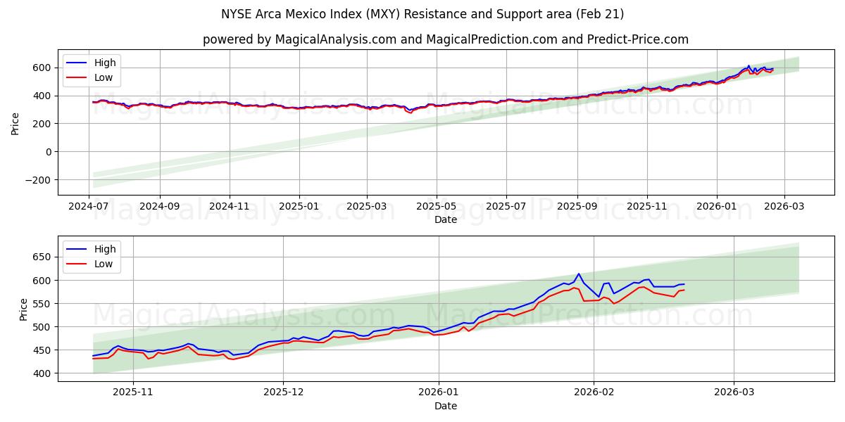  NYSE Arca Mexico Index (MXY) Support and Resistance area (20 Feb) 