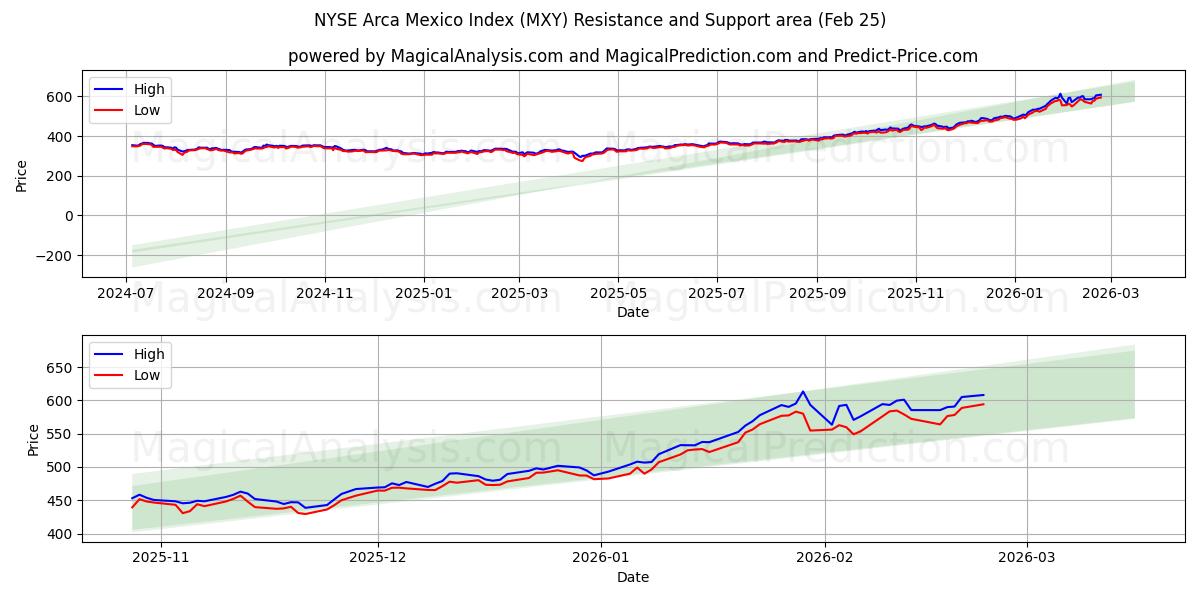  NYSE Arca 멕시코 지수 (MXY) Support and Resistance area (24 Feb) 