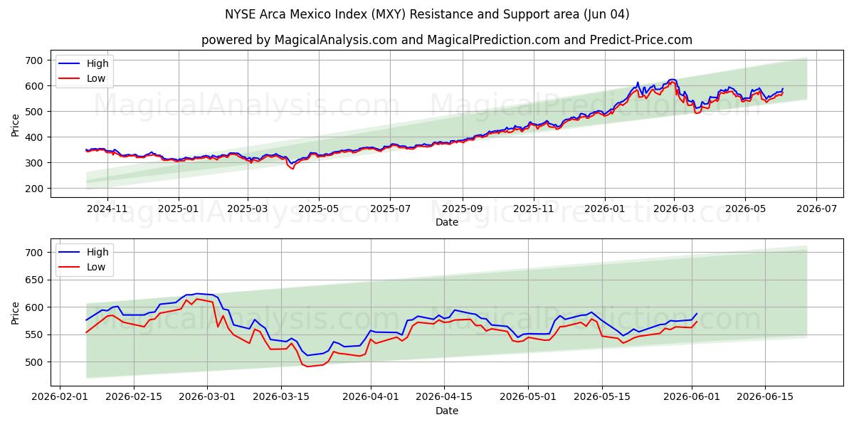 NYSE Arca Mexico indeks (MXY) Support and Resistance area (03 Jun) 
