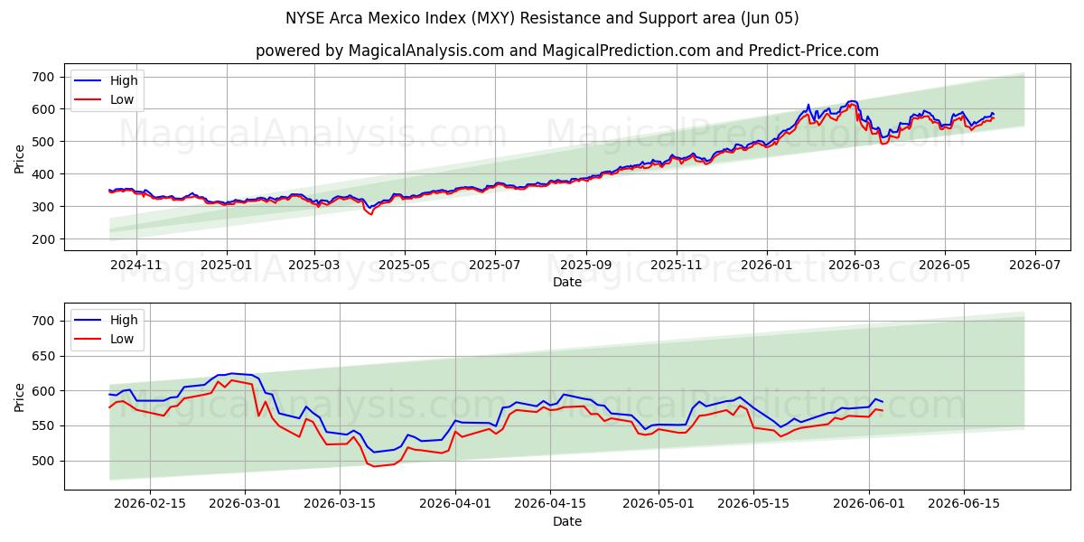 Índice NYSE Arca México (MXY) Support and Resistance area (04 Jun) 