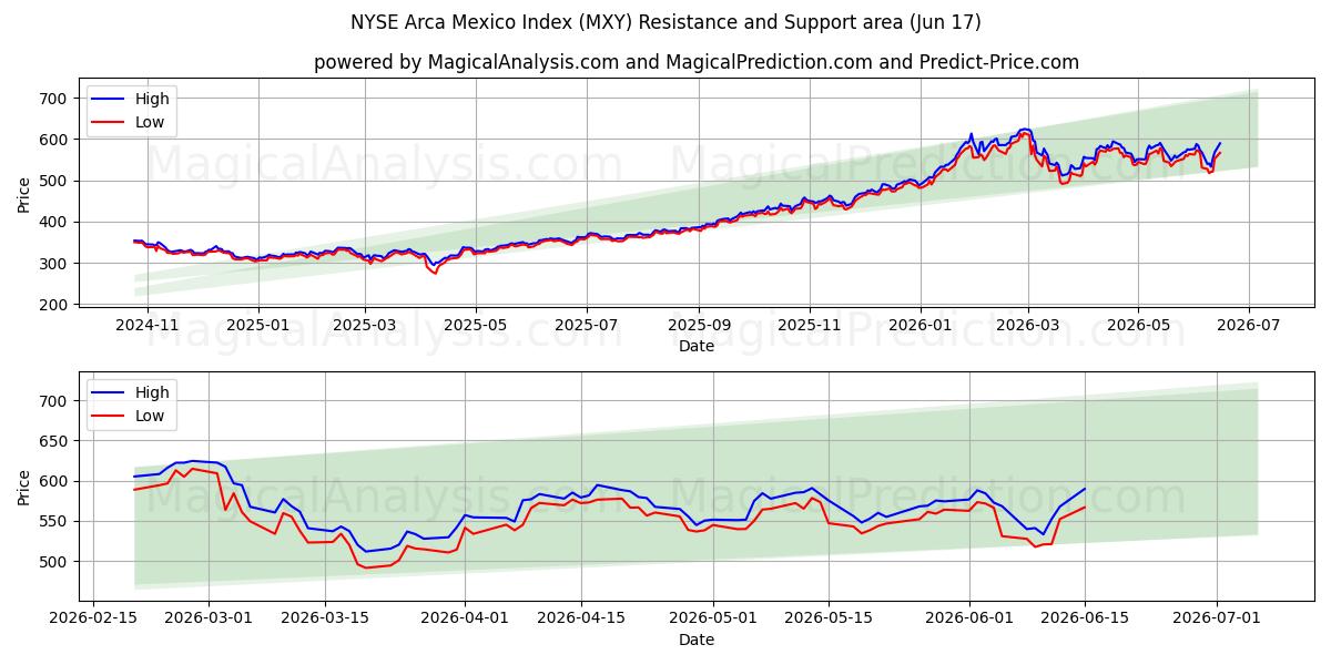  Índice NYSE Arca México (MXY) Support and Resistance area (08 Jun) 