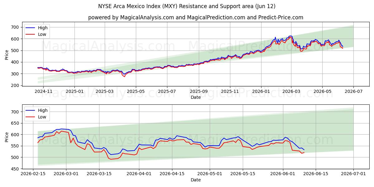  NYSE Arca Mexico-index (MXY) Support and Resistance area (10 Jun) 
