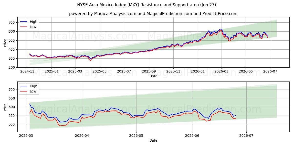  NYSE Arca Mexico -indeksi (MXY) Support and Resistance area (26 Jun) 