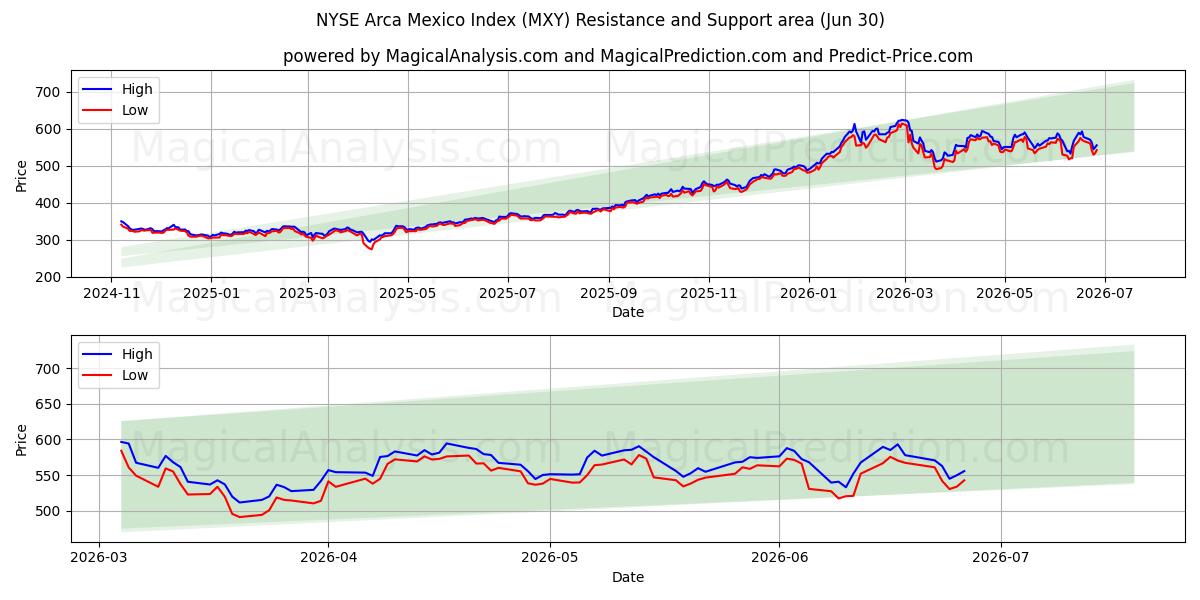  NYSE Arca Mexico Index (MXY) Support and Resistance area (29 Jun) 