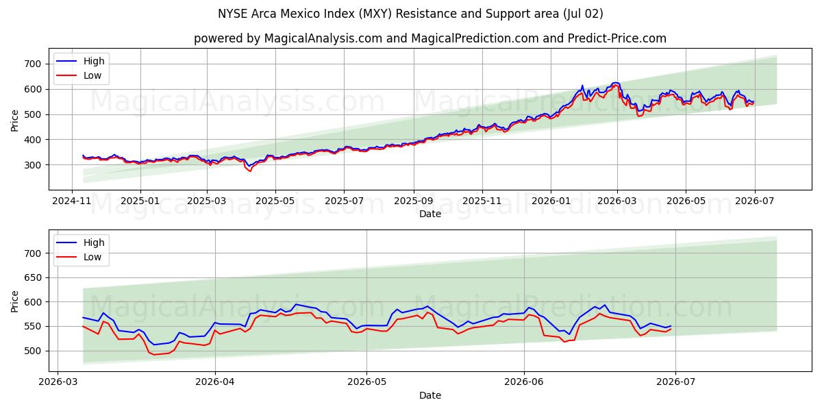  مؤشر بورصة نيويورك أركا المكسيك (MXY) Support and Resistance area (01 Jul) 
