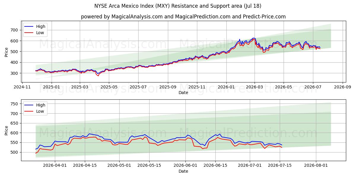  एनवाईएसई अरका मेक्सिको सूचकांक (MXY) Support and Resistance area (17 Jul) 