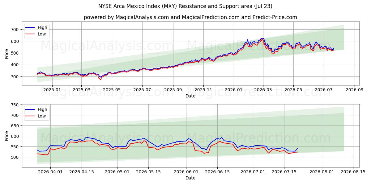  مؤشر بورصة نيويورك أركا المكسيك (MXY) Support and Resistance area (22 Jul) 