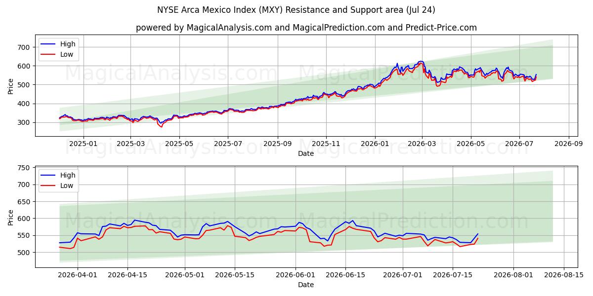  纽约证券交易所阿卡墨西哥指数 (MXY) Support and Resistance area (23 Jul) 