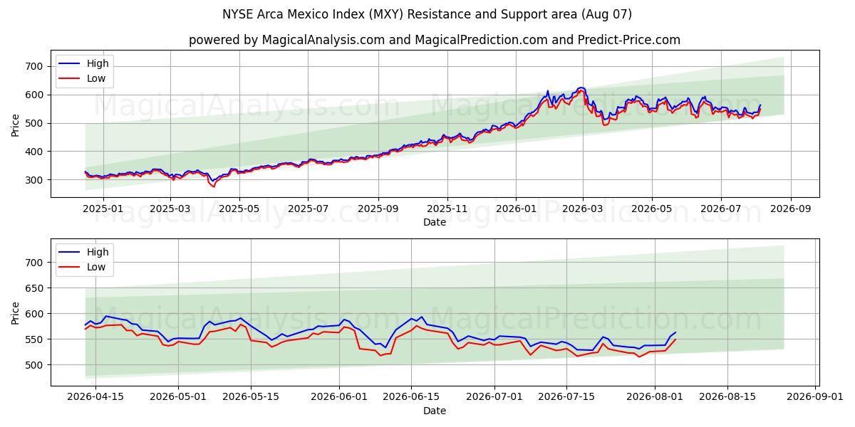  شاخص NYSE Arca Mexico (MXY) Support and Resistance area (06 Aug) 