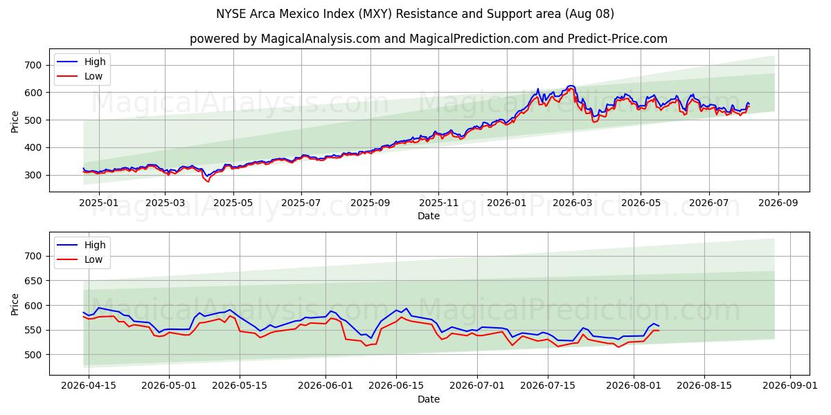  NYSE Arca Mexico-indeksen (MXY) Support and Resistance area (07 Aug) 