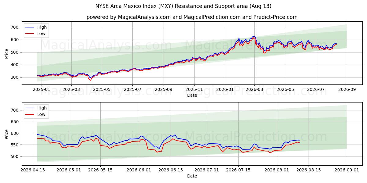  مؤشر بورصة نيويورك أركا المكسيك (MXY) Support and Resistance area (12 Aug) 