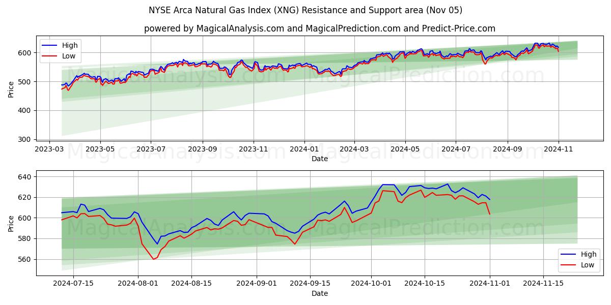  NYSE Arca Natural Gas Index (XNG) Support and Resistance area (05 Nov) 