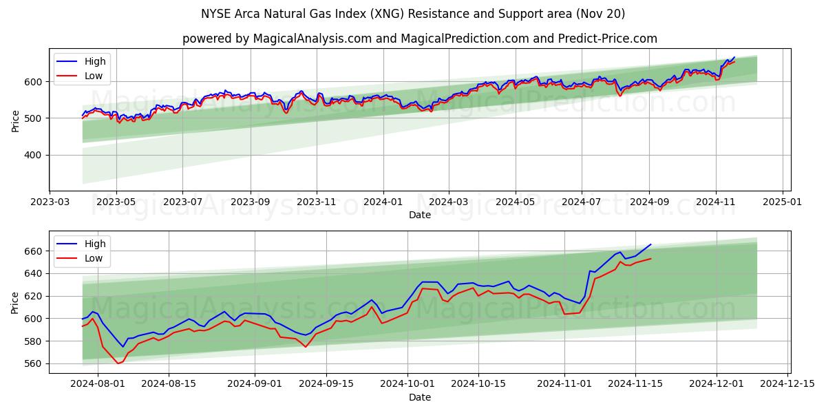  NYSE Arca Aardgasindex (XNG) Support and Resistance area (20 Nov) 