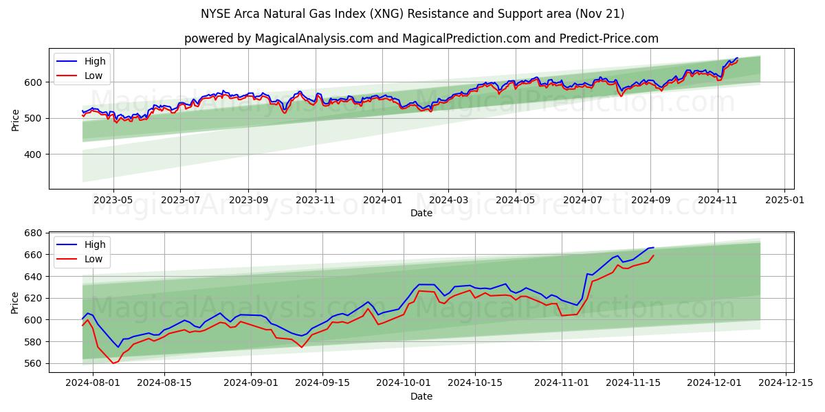  شاخص گاز طبیعی NYSE Arca (XNG) Support and Resistance area (21 Nov) 