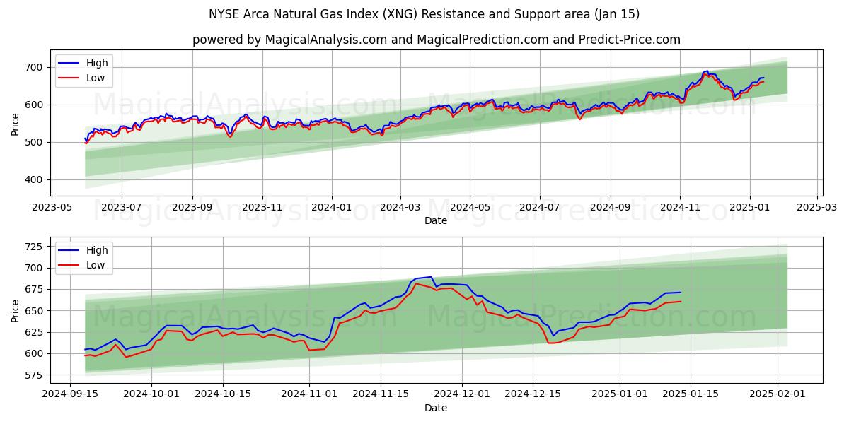  NYSE Arca Natural Gas Index (XNG) Support and Resistance area (15 Jan) 