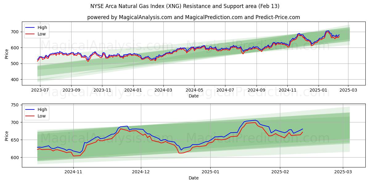  NYSE Arca 天然ガス指数 (XNG) Support and Resistance area (29 Jan) 