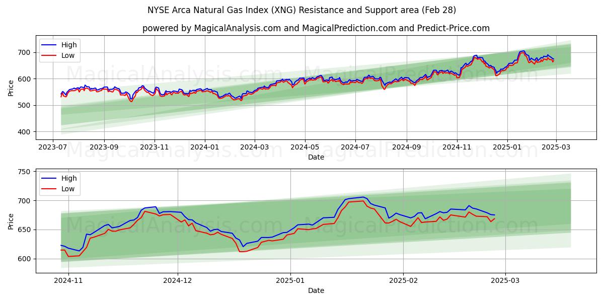  Índice de gas natural NYSE Arca (XNG) Support and Resistance area (28 Feb) 