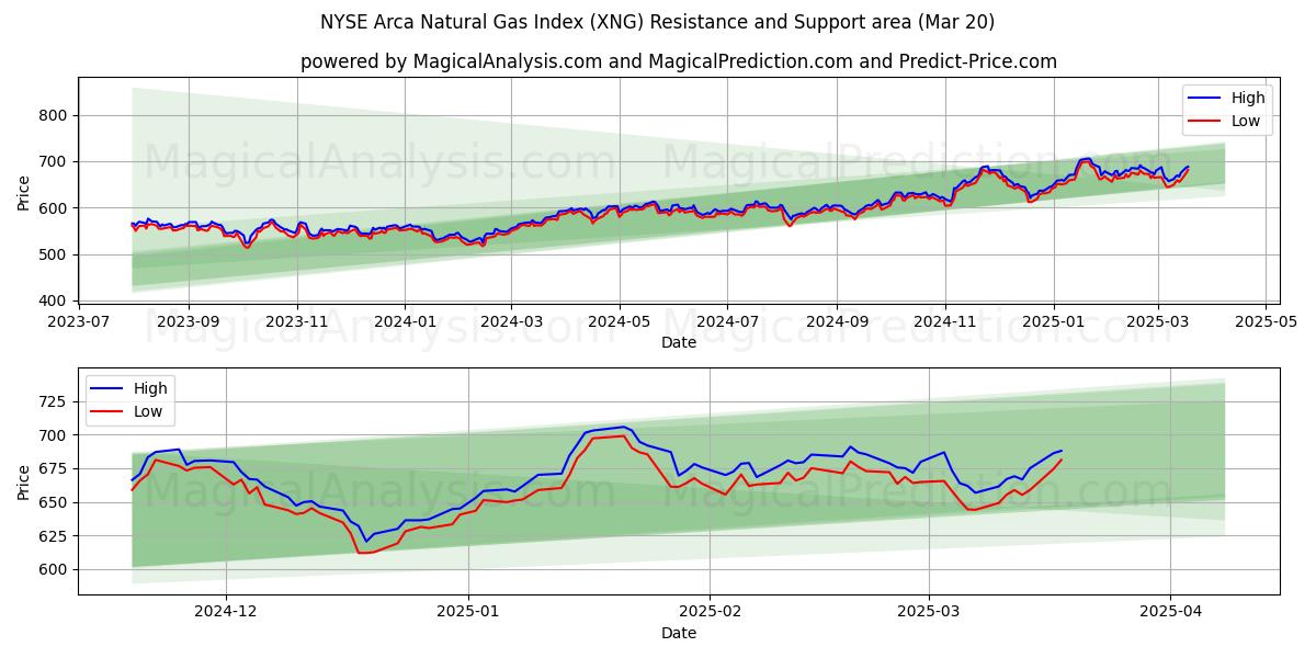  NYSE Arca Natural Gas Index (XNG) Support and Resistance area (20 Mar) 