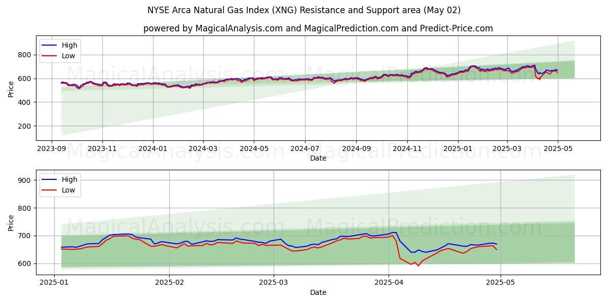  NYSE Arca Natural Gas Index (XNG) Support and Resistance area (02 May) 