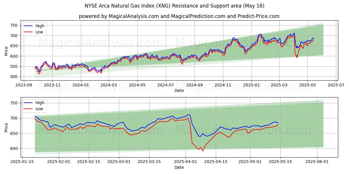  NYSE Arca Natural Gas Index (XNG) Support and Resistance area (16 May) 