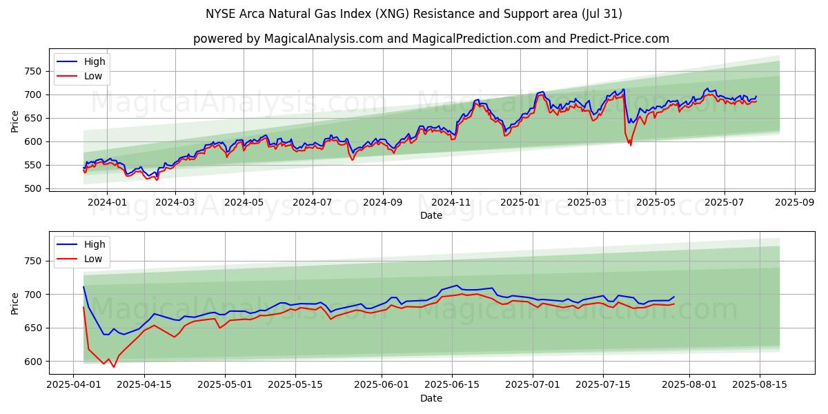  Índice de gas natural NYSE Arca (XNG) Support and Resistance area (29 Jul) 