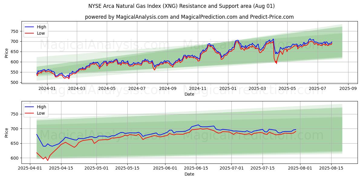  Indice NYSE Arca du gaz naturel (XNG) Support and Resistance area (30 Jul) 
