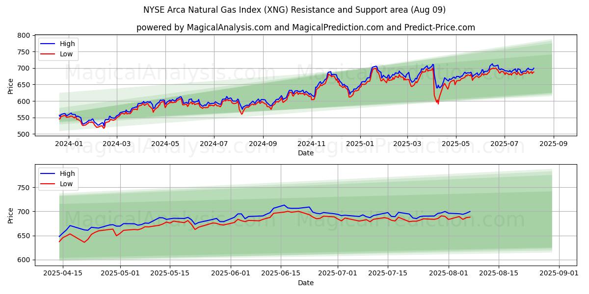  NYSE Arca Natural Gas -indeksi (XNG) Support and Resistance area (08 Aug) 