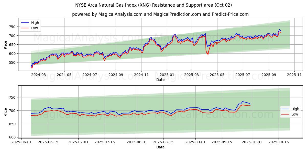  NYSE Arca Natural Gas Index (XNG) Support and Resistance area (30 Sep) 
