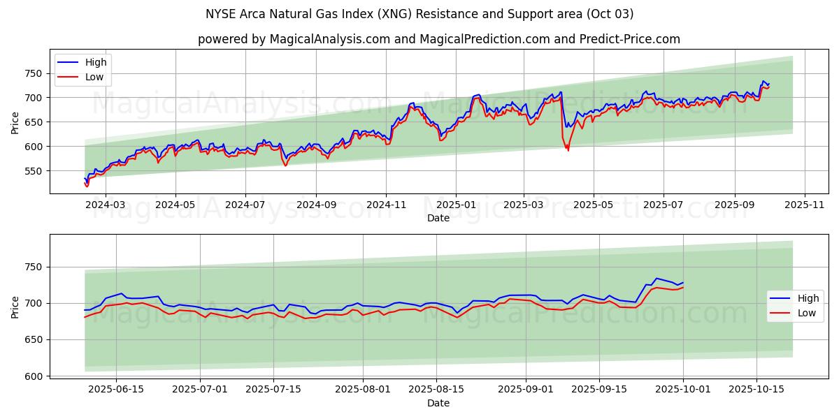  NYSE Arca Natural Gas Index (XNG) Support and Resistance area (02 Oct) 
