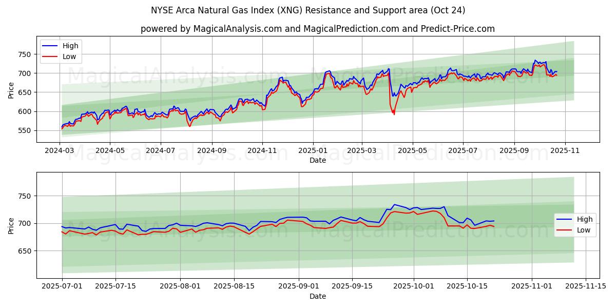 NYSE Arca Aardgasindex (XNG) Support and Resistance area (23 Oct)   NYSE Arca Aardgasindex (XNG) Support and Resistance area (23 Oct)
