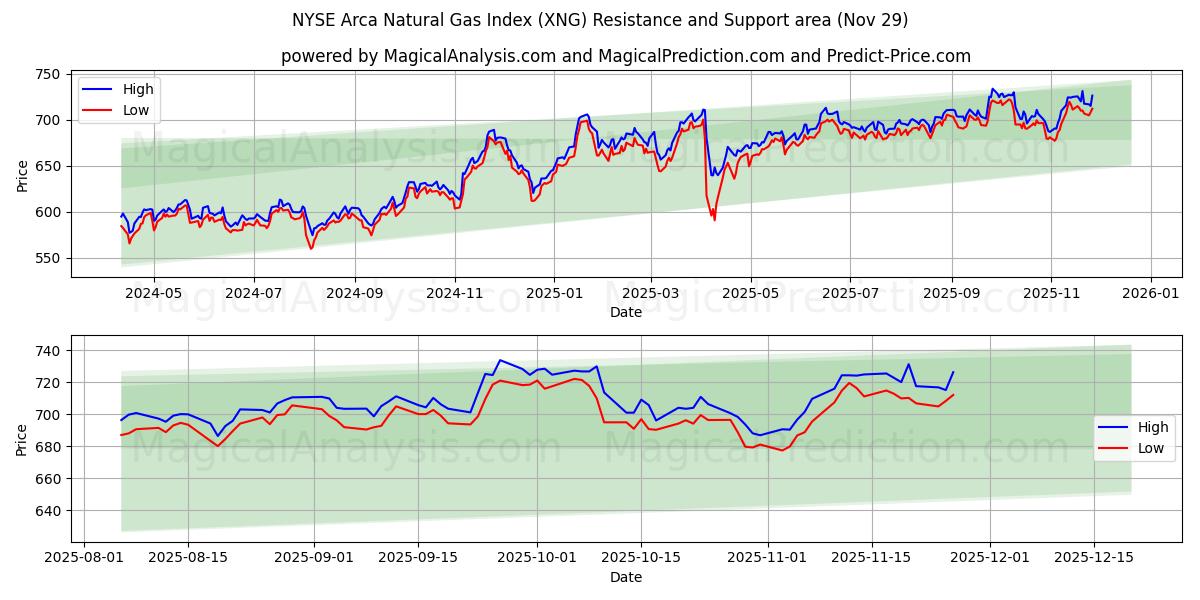  NYSE Arca Natural Gas Index (XNG) Support and Resistance area (28 Nov) 