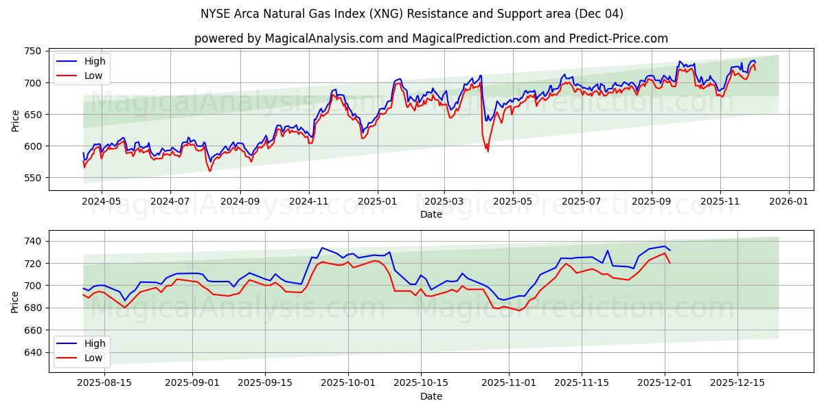  NYSE Arca Natural Gas -indeksi (XNG) Support and Resistance area (02 Dec) 