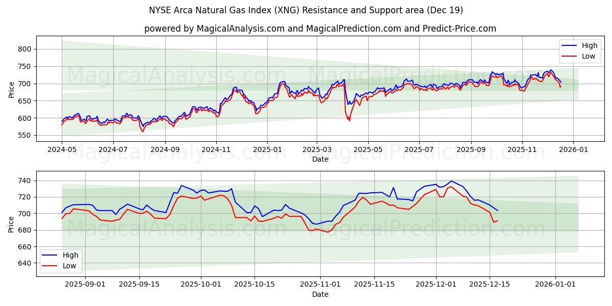  NYSE Arca Natural Gas Index (XNG) Support and Resistance area (18 Dec) 