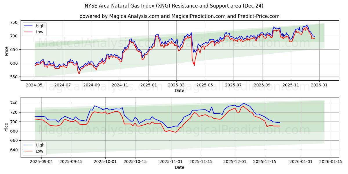  NYSE Arca Natural Gas -indeksi (XNG) Support and Resistance area (23 Dec) 