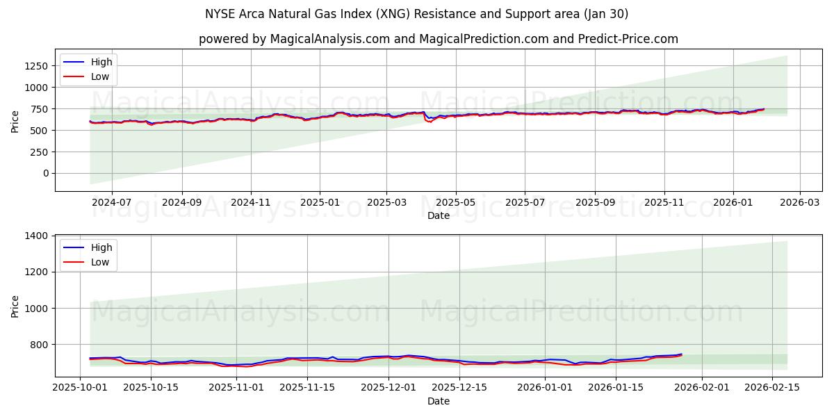  NYSE Arca Natural Gas Index (XNG) Support and Resistance area (29 Jan) 