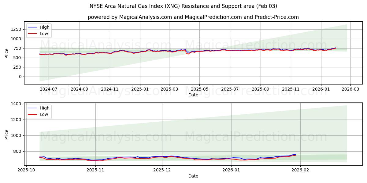  شاخص گاز طبیعی NYSE Arca (XNG) Support and Resistance area (02 Feb) 