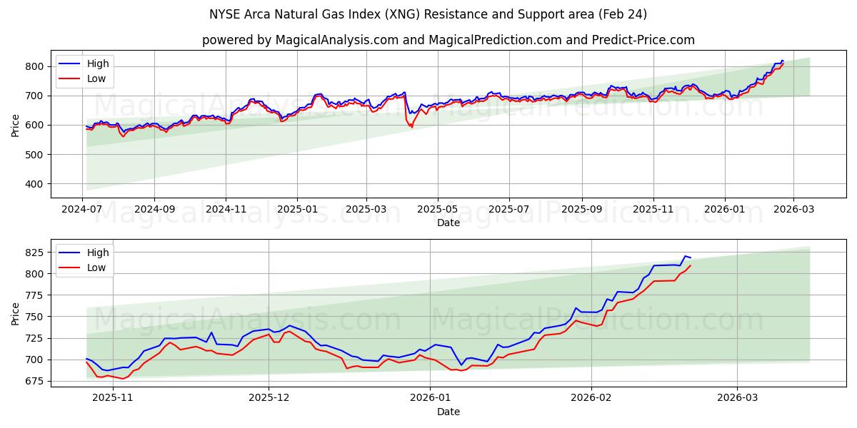  مؤشر بورصة نيويورك أركا للغاز الطبيعي (XNG) Support and Resistance area (23 Feb) 