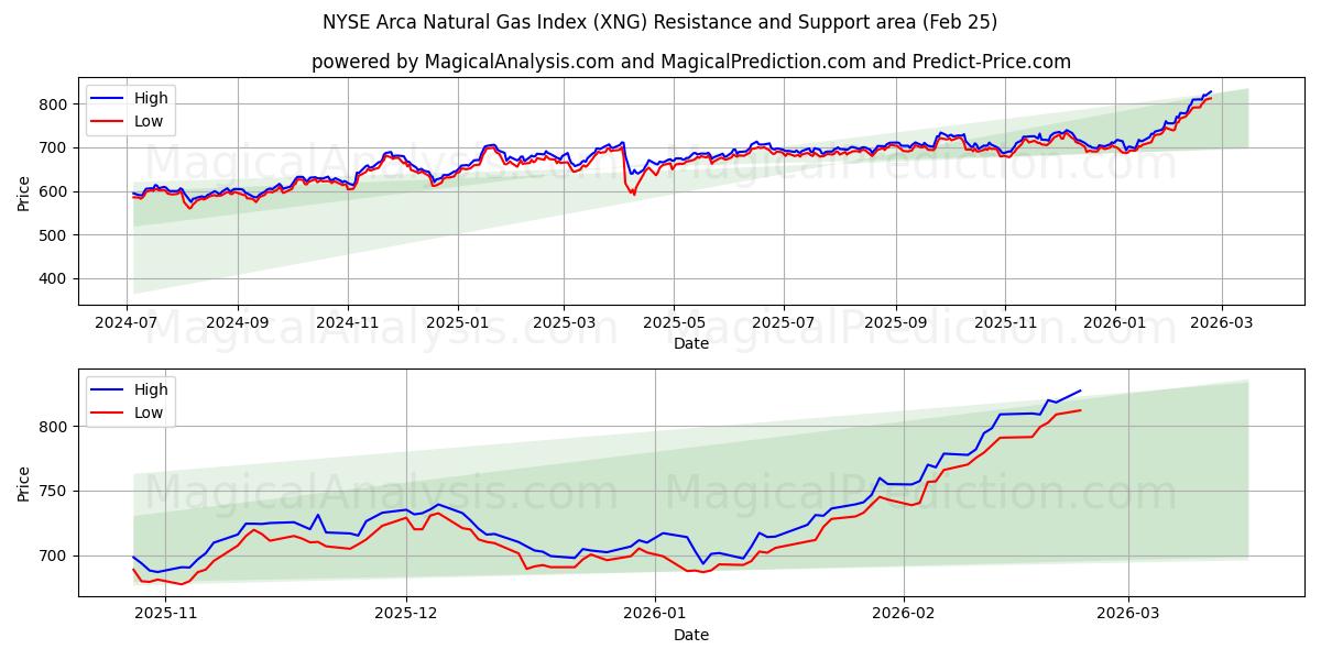  NYSE Arca Doğal Gaz Endeksi (XNG) Support and Resistance area (24 Feb) 