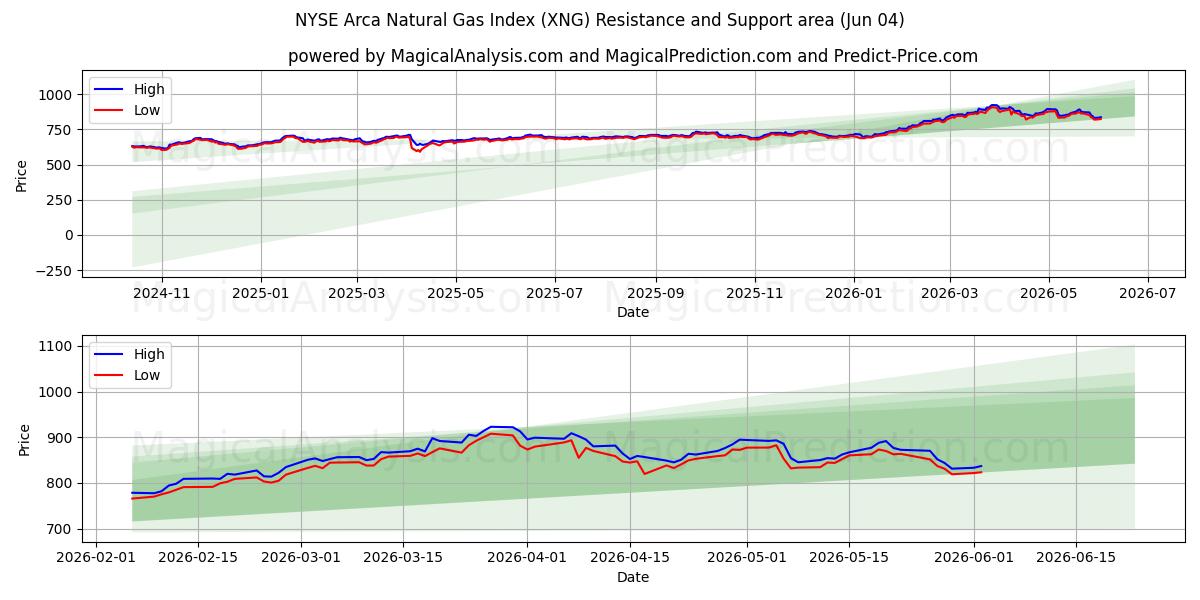  NYSE Arca Natural Gas Index (XNG) Support and Resistance area (03 Jun) 