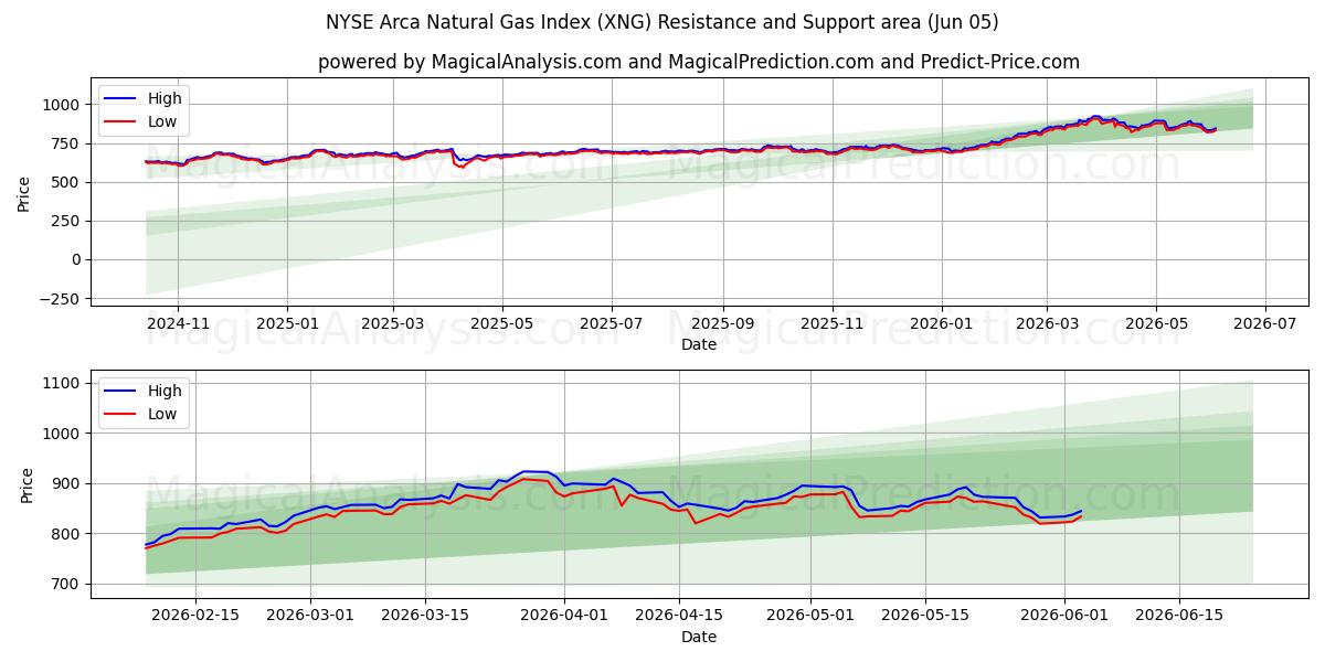  NYSE Arca Aardgasindex (XNG) Support and Resistance area (04 Jun) 
